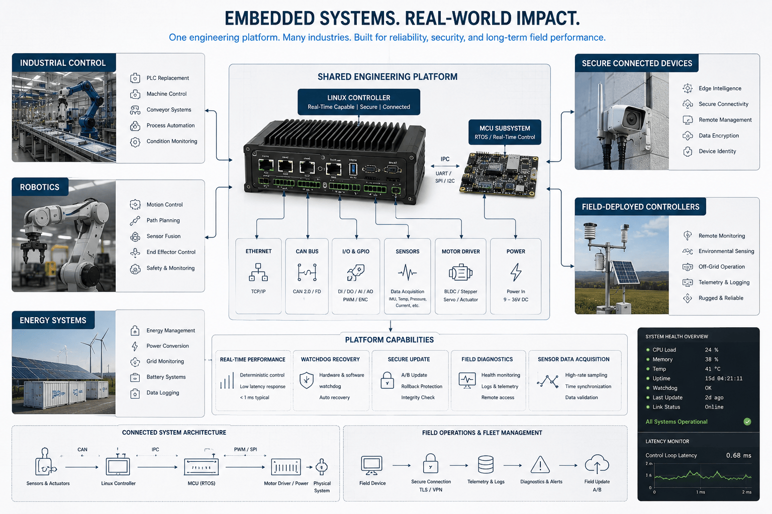 Embedded systems platform applied across industrial control, robotics, energy, connected devices, and field-deployed controllers.