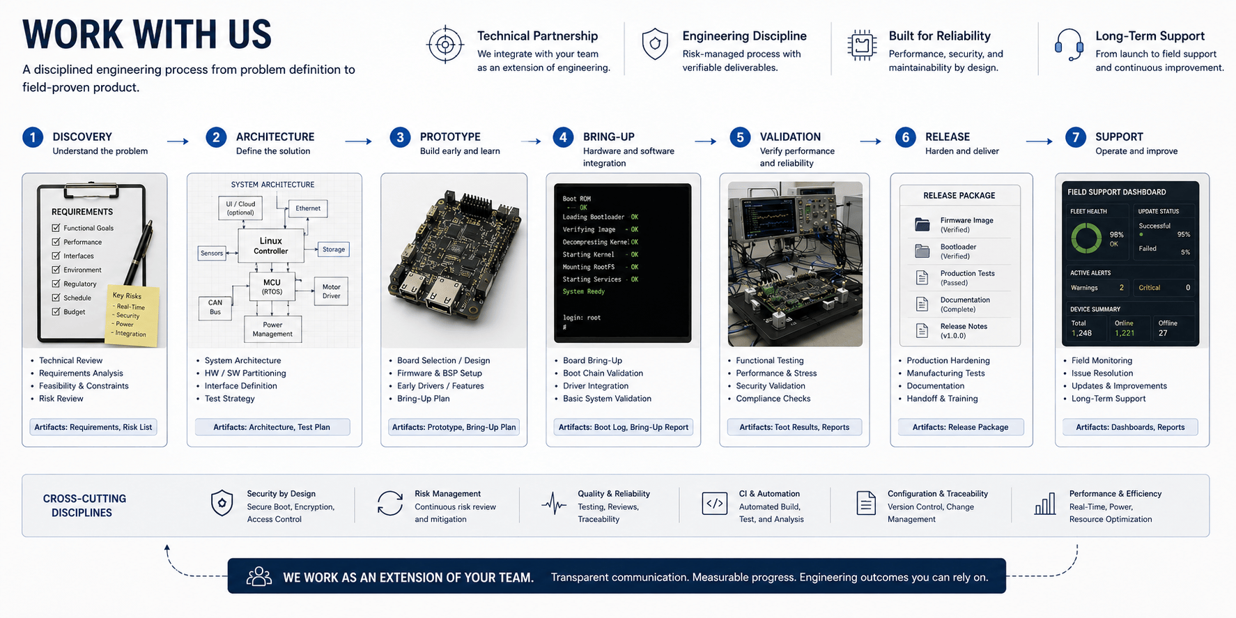 Seven-step embedded systems engagement lifecycle from discovery through architecture, prototype, bring-up, validation, release, and support.